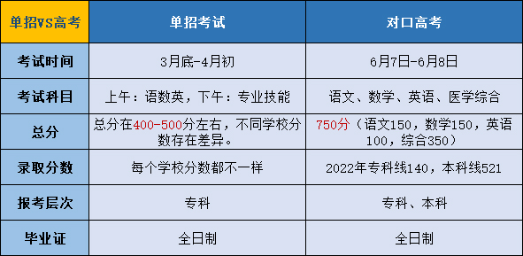 單招和高考的區(qū)別